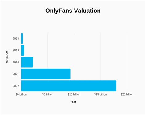 onlyfans sales|OnlyFans global gross revenue 2023